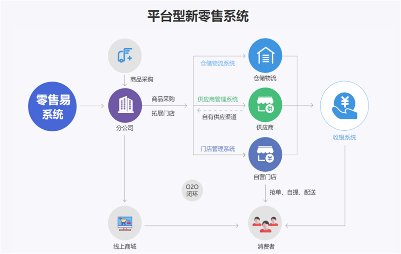 新零售平台